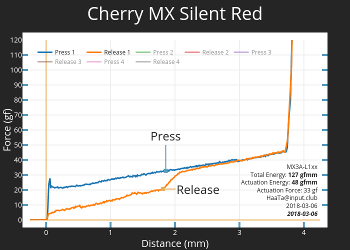 Force graph for Cherry MX Silent Red