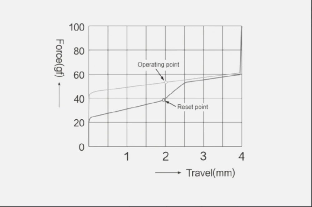 Force graph for TTC Ace
