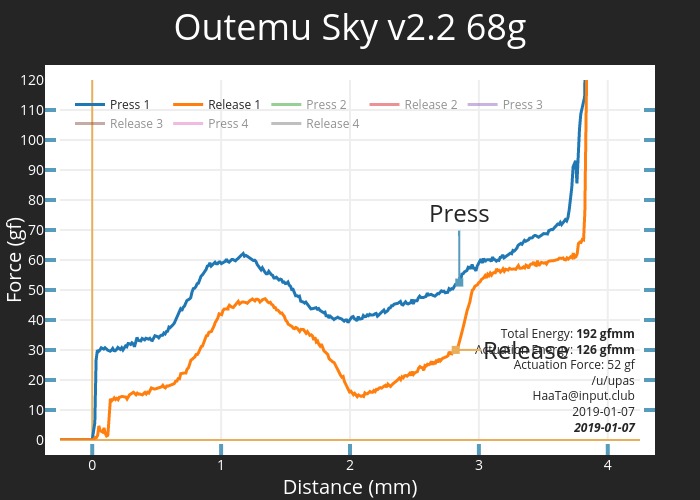 Force graph for Outemu SKY