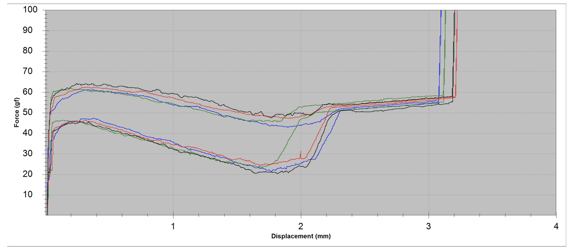 Force graph for Neapolitan Ice Cream
