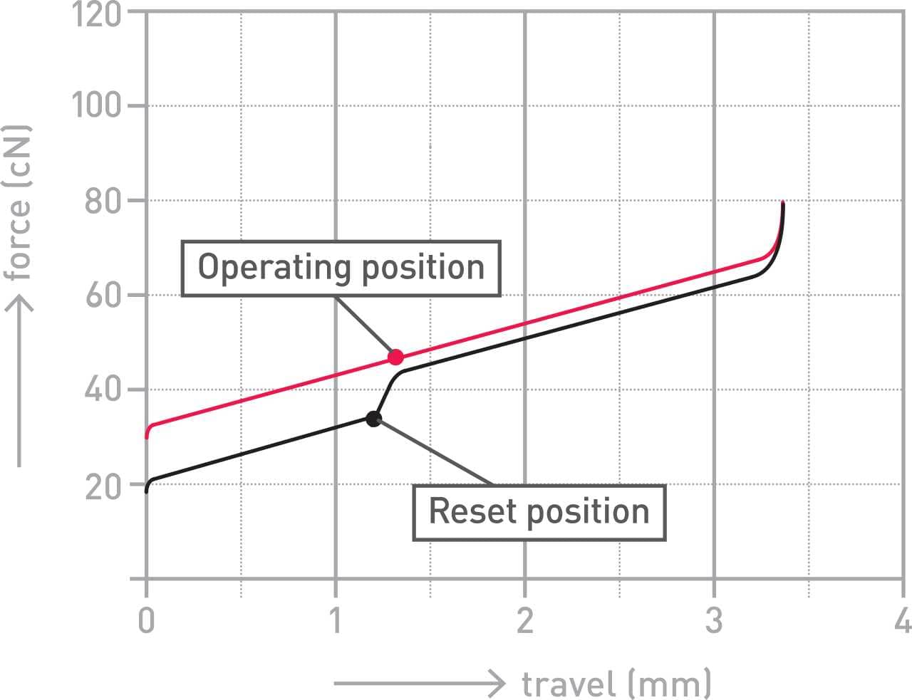 Force graph for Cherry MX Speed Silver