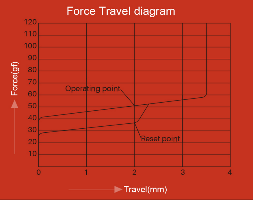 Force graph for Akko CS Radiant Red
