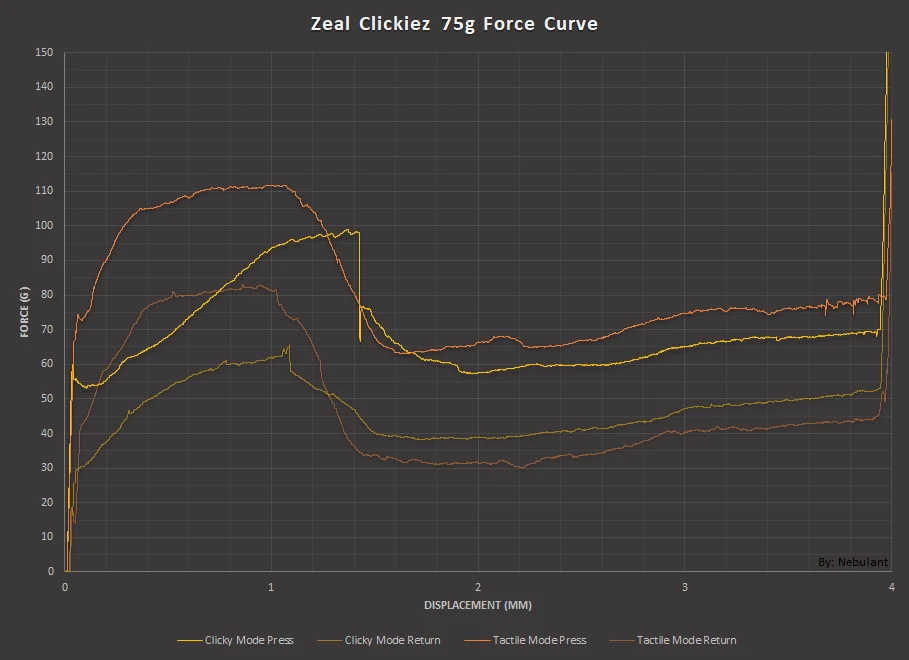 Force graph for Zeal Clickiez