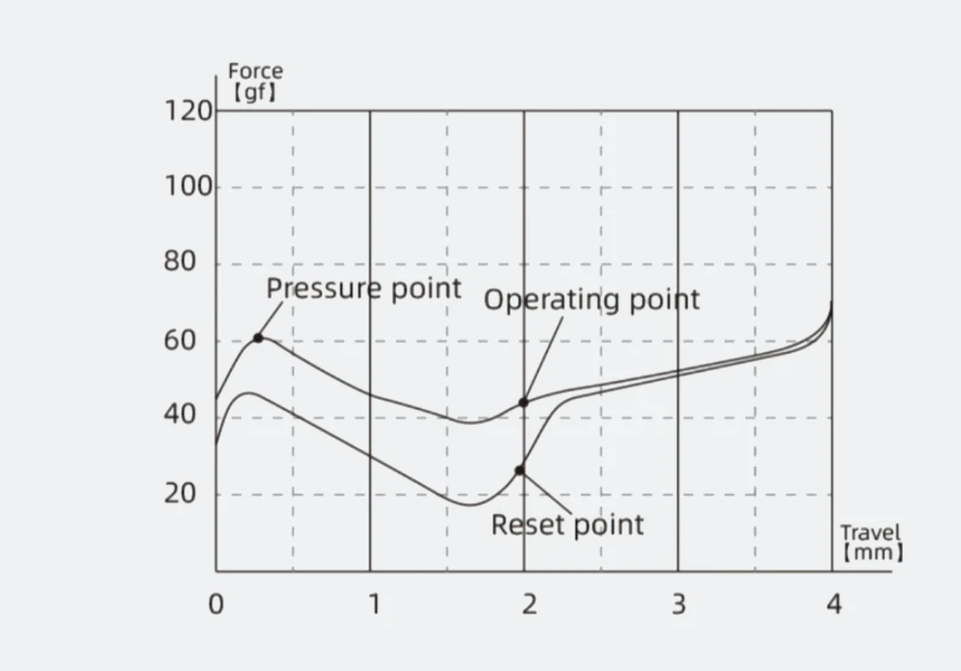 Force graph for Kailh Canary