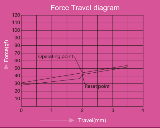 Force graph for Akko CS Rose Red